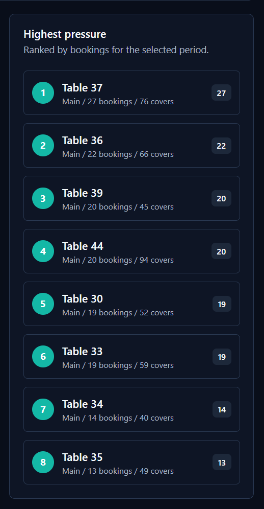Guestwork table pressure indicator ranking the busiest tables by bookings and covers